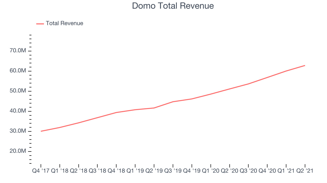 Domo Total Revenue