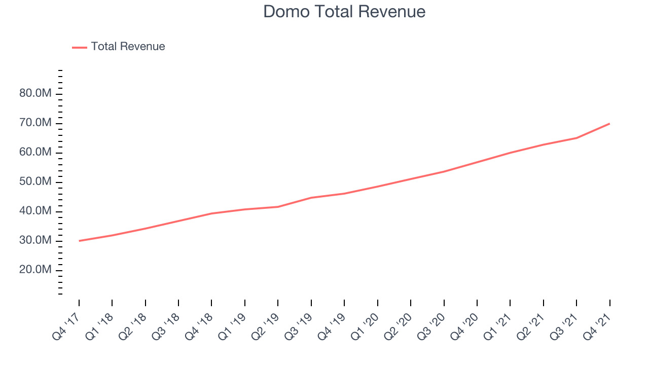 Domo Total Revenue