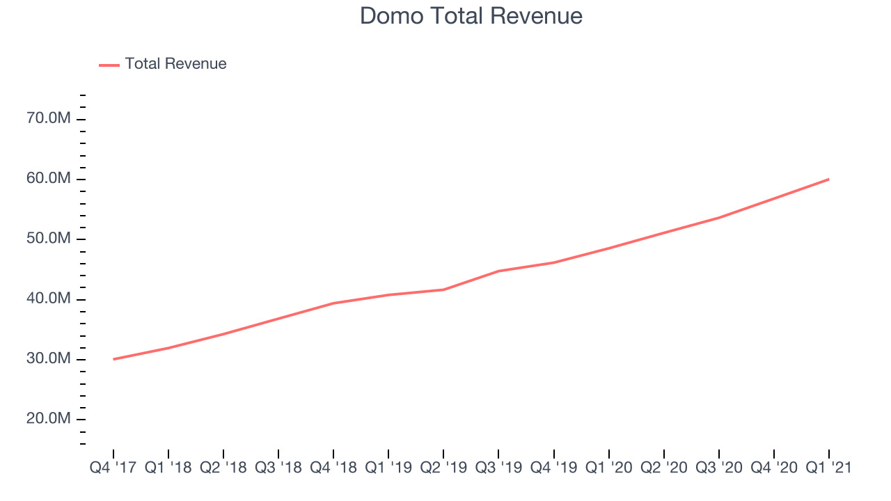 Domo Total Revenue