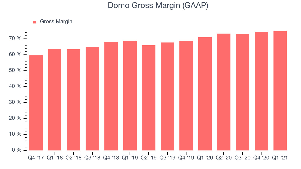 Domo Gross Margin (GAAP)