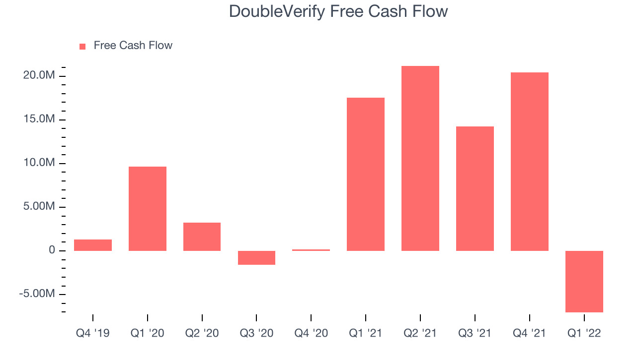 DoubleVerify Free Cash Flow