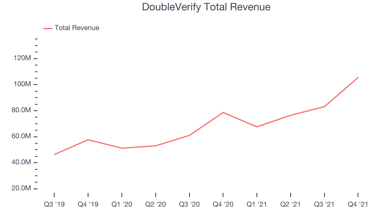 DoubleVerify Total Revenue