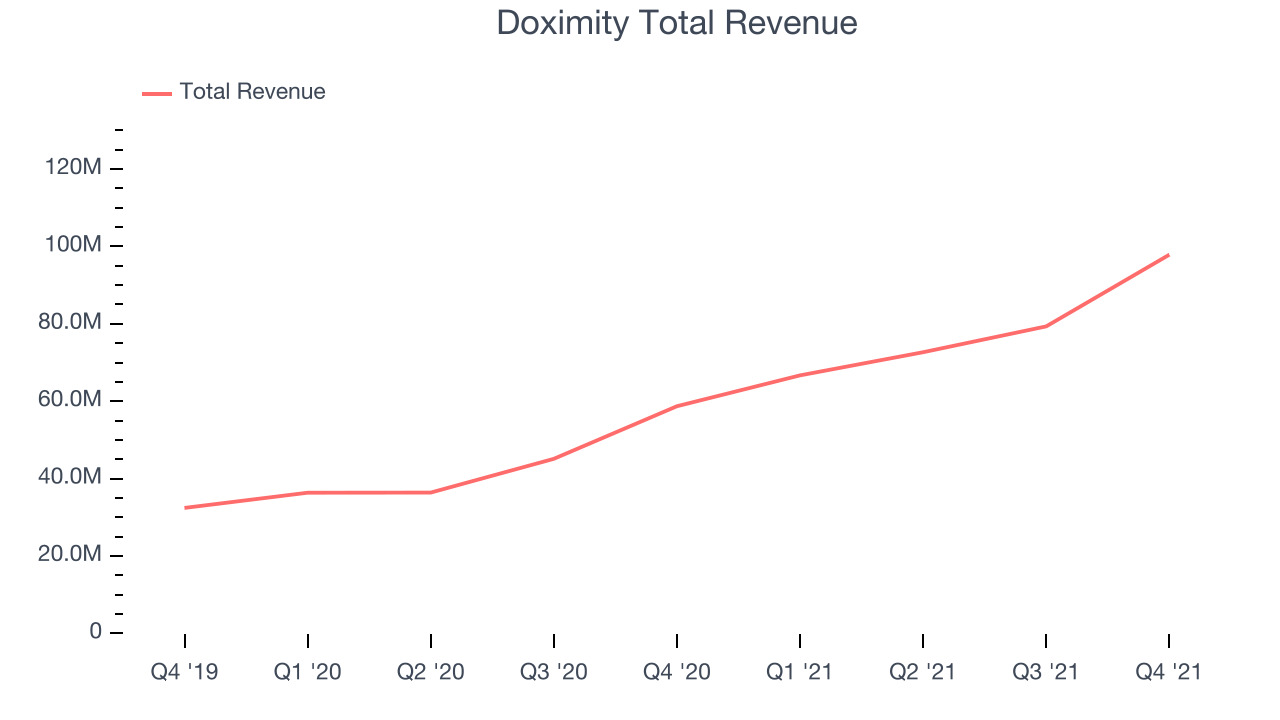 Doximity Total Revenue