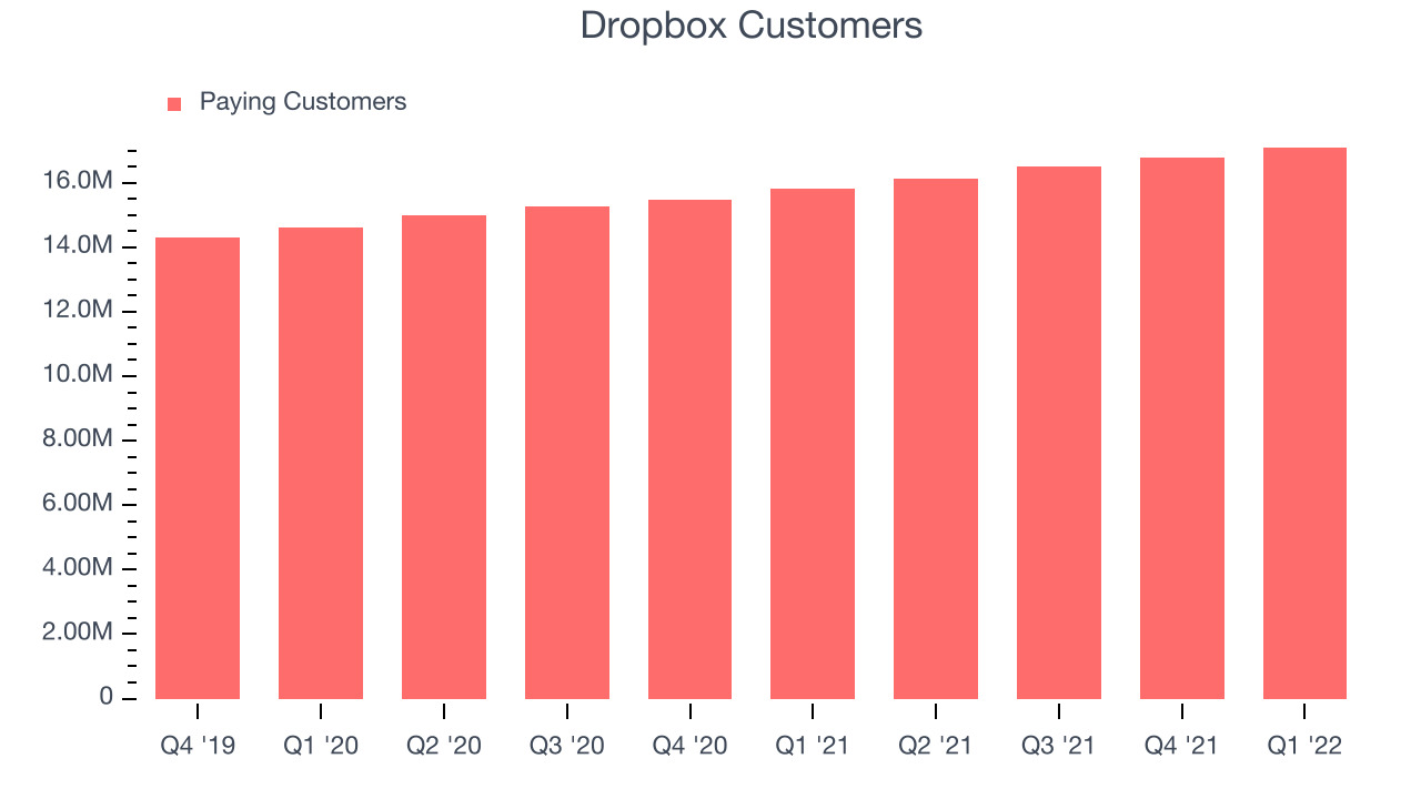 Dropbox Customers