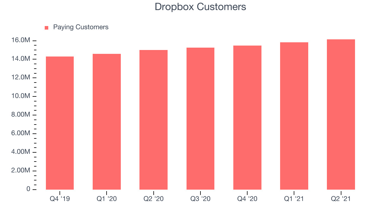 Dropbox Customers