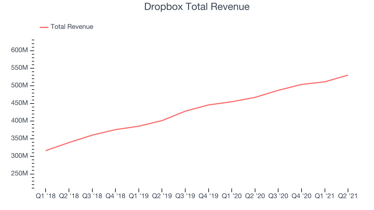 Dropbox Total Revenue