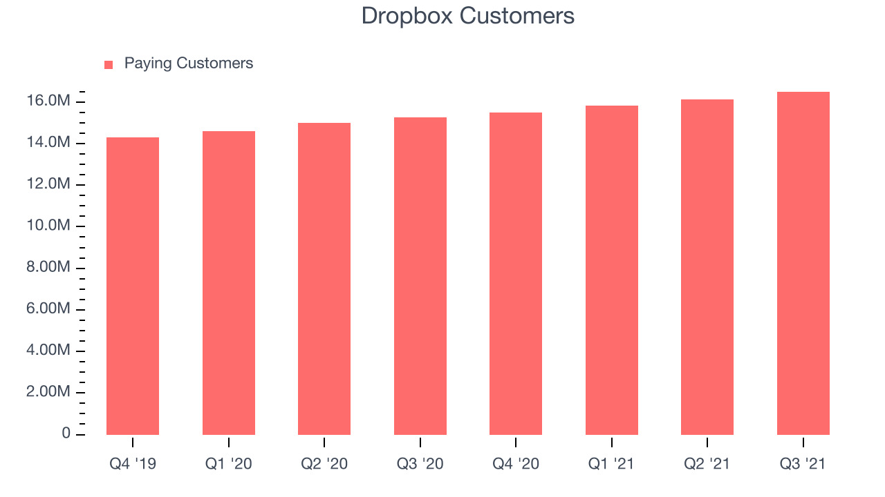 Dropbox Customers