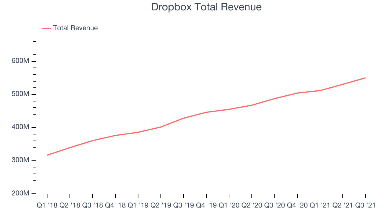 Dropbox Total Revenue