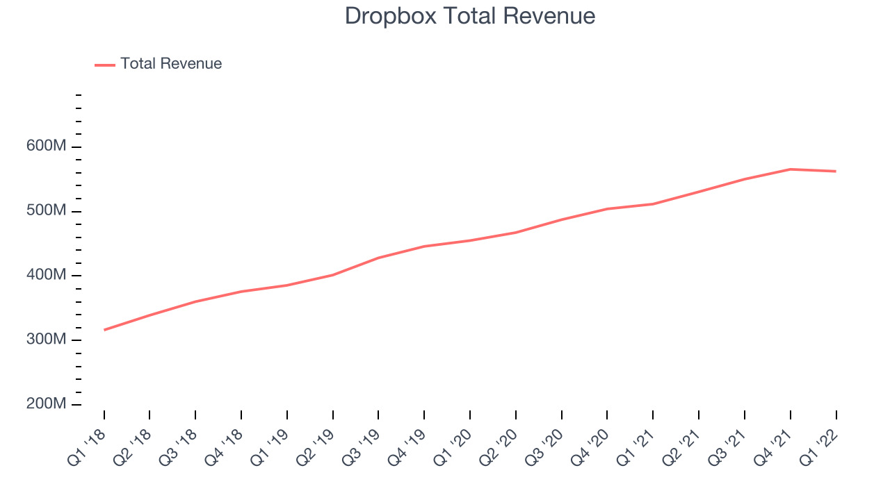 Dropbox Total Revenue