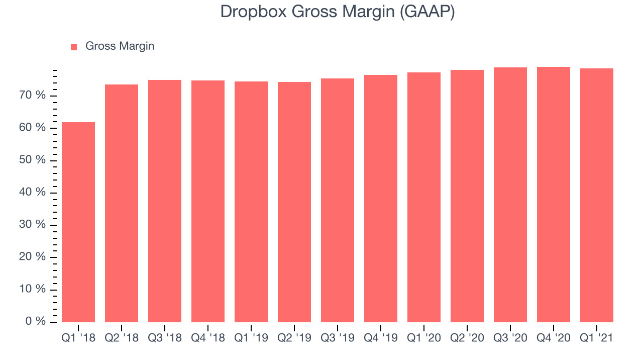 Dropbox Gross Margin (GAAP)