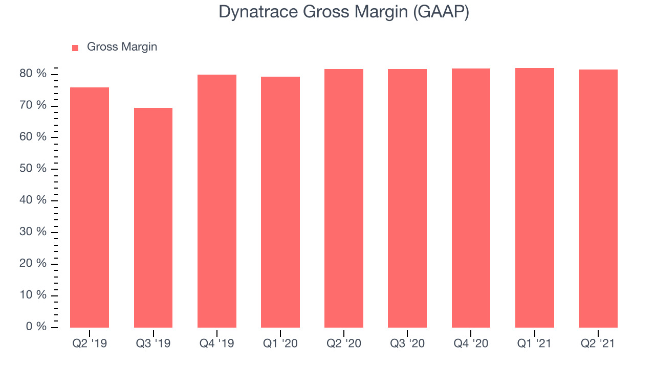 Dynatrace Gross Margin (GAAP)