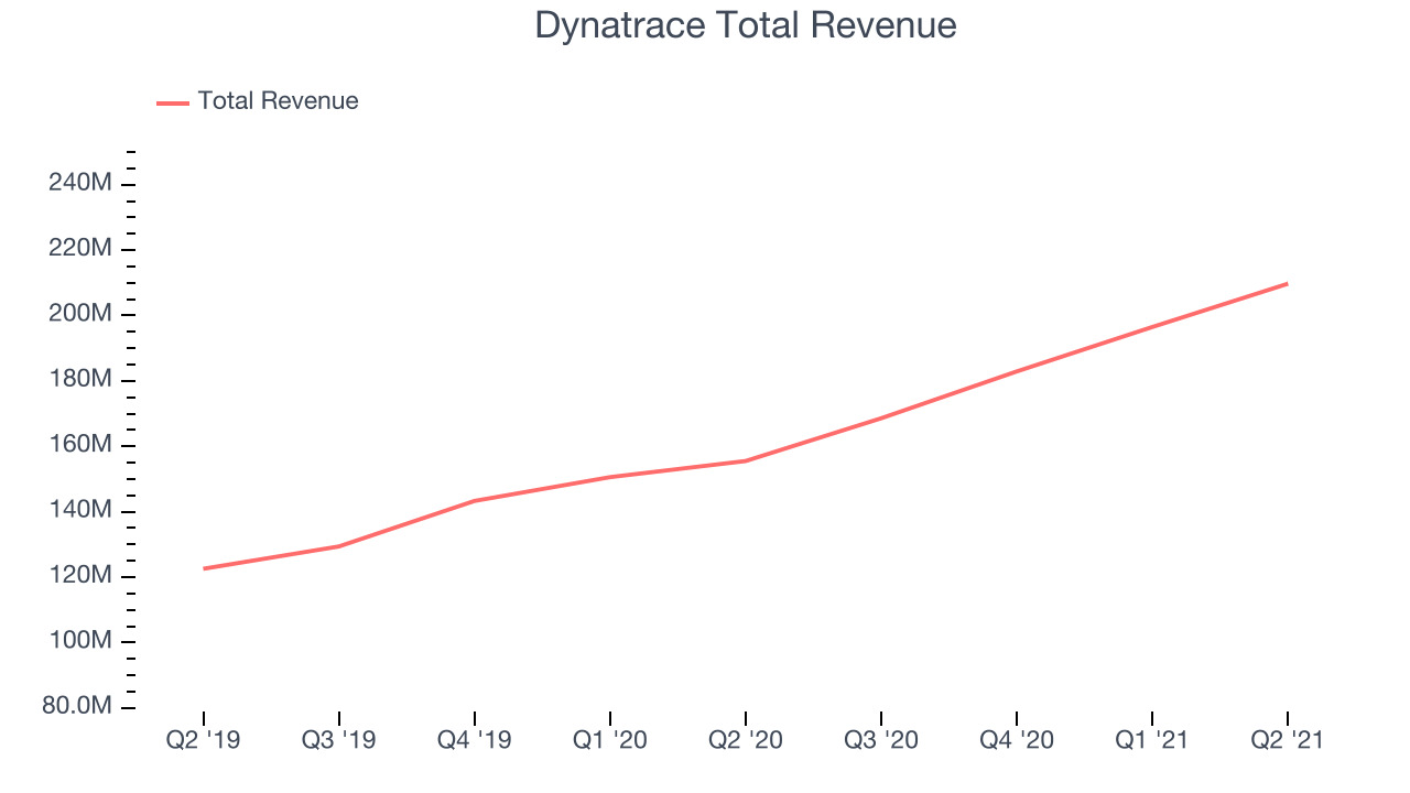 Dynatrace Total Revenue