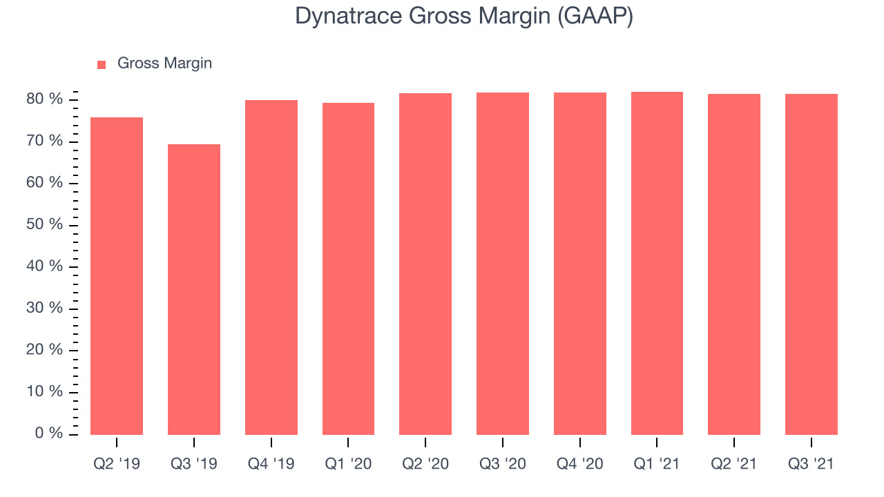 Dynatrace Gross Margin (GAAP)