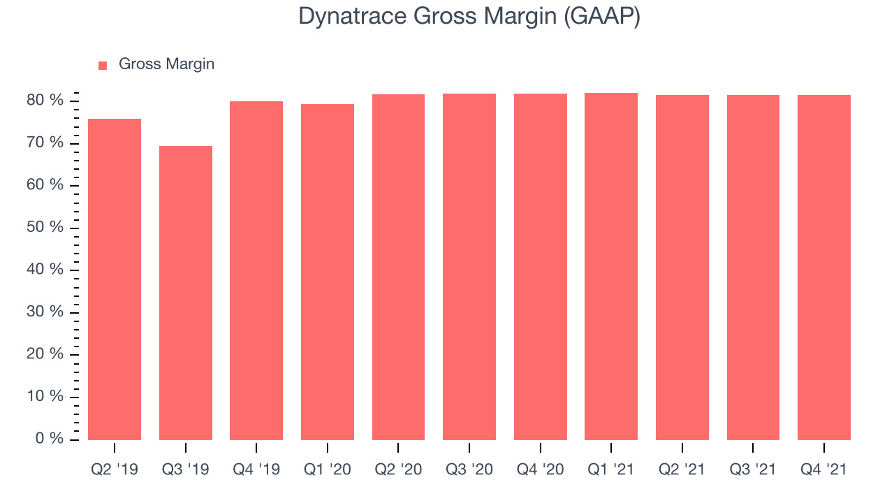 Dynatrace Gross Margin (GAAP)