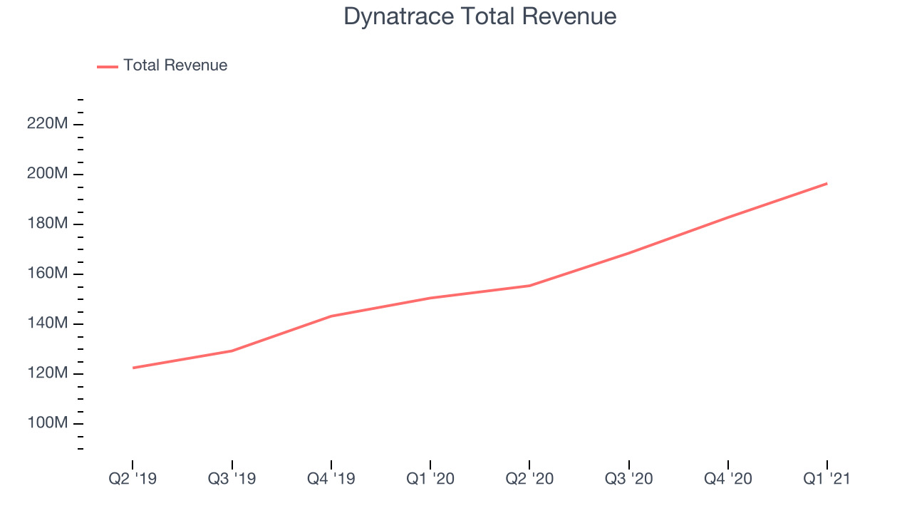 Dynatrace Total Revenue