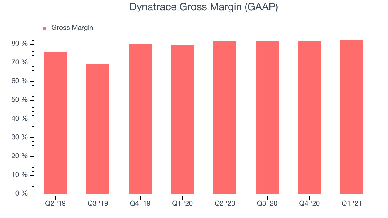 Dynatrace Gross Margin (GAAP)