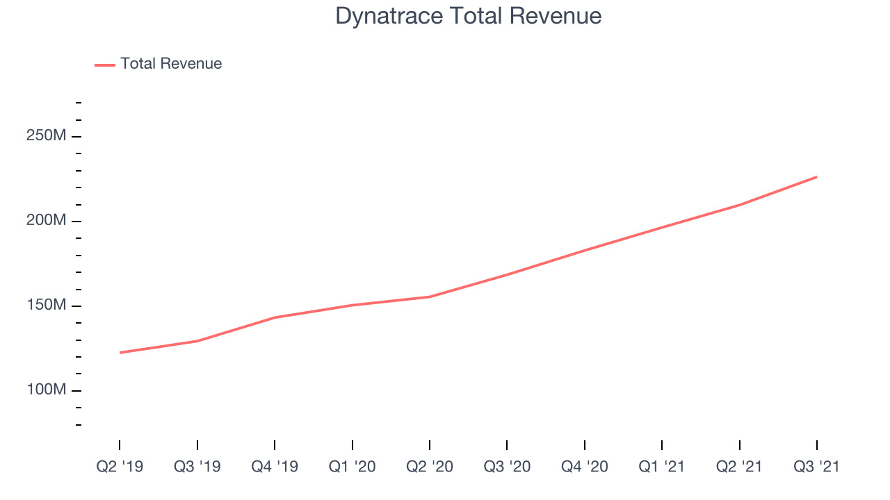 Dynatrace Total Revenue