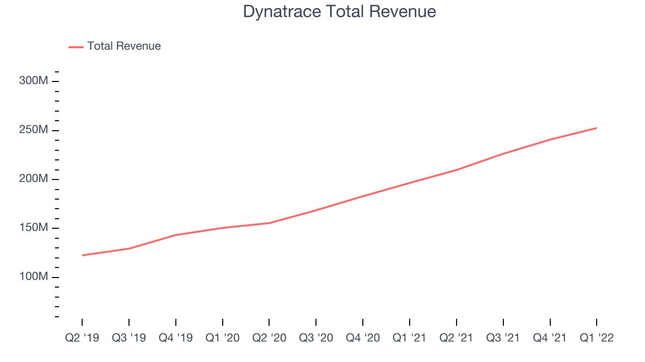 Dynatrace Total Revenue