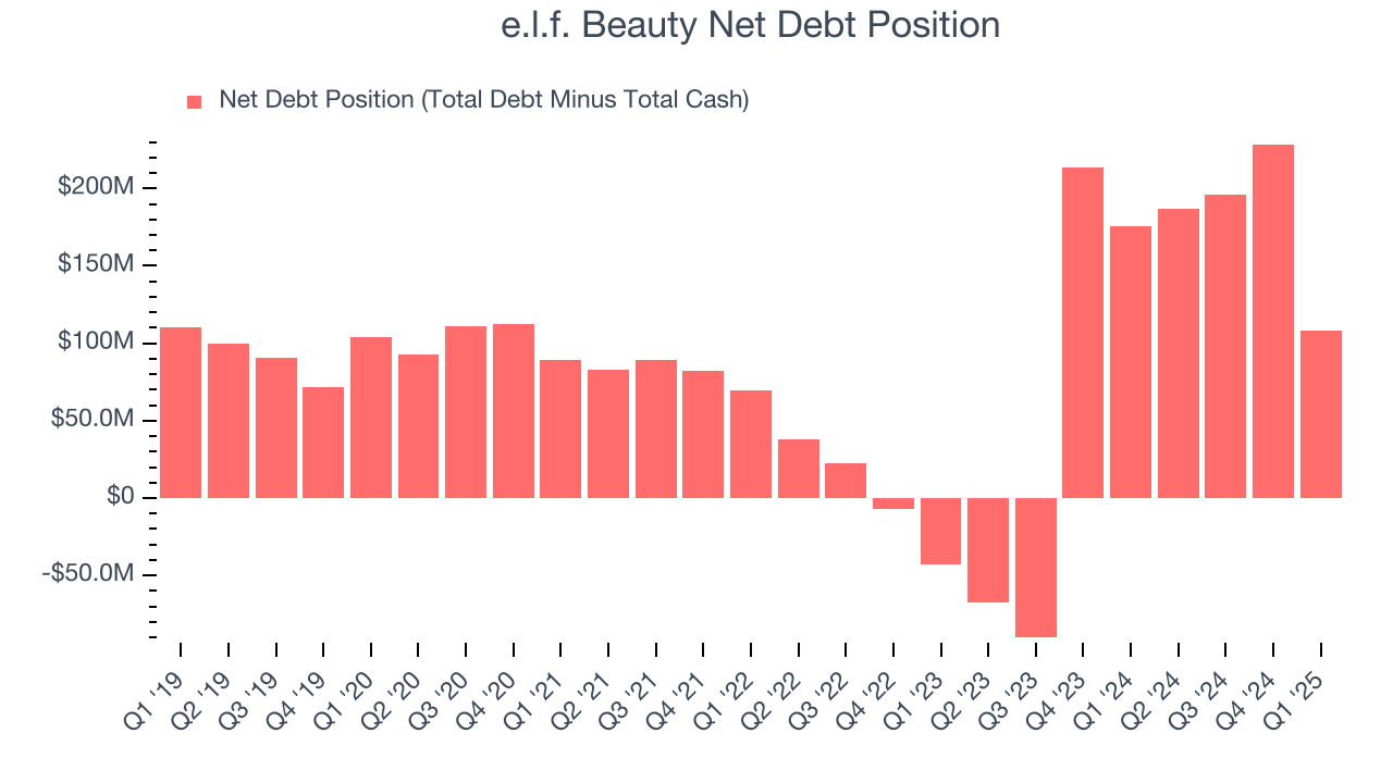 e.l.f. Beauty Net Debt Position