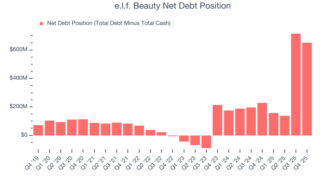 e.l.f. Beauty Net Debt Position