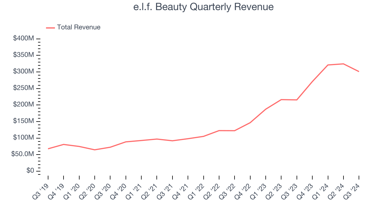 e.l.f. Beauty Quarterly Revenue