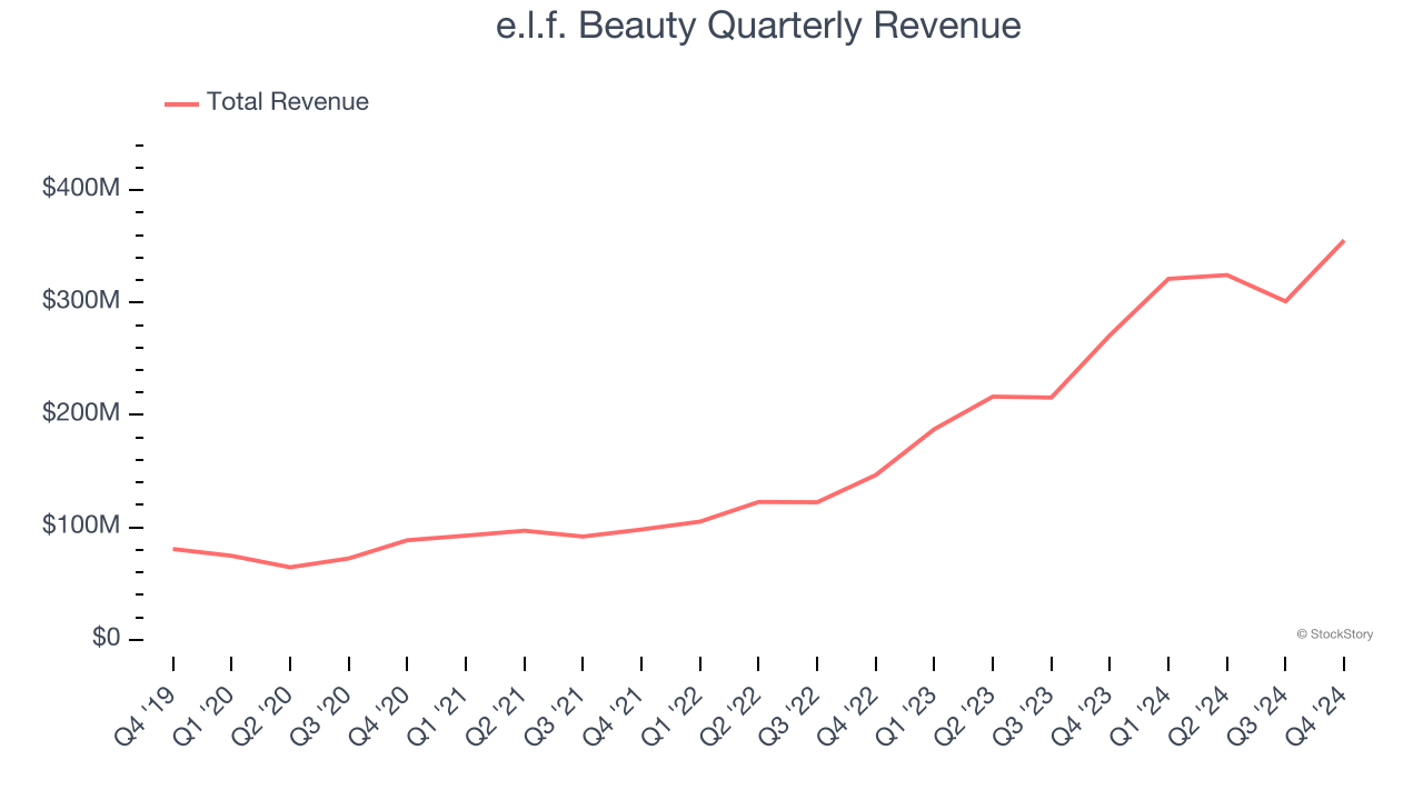 e.l.f. Beauty Quarterly Revenue