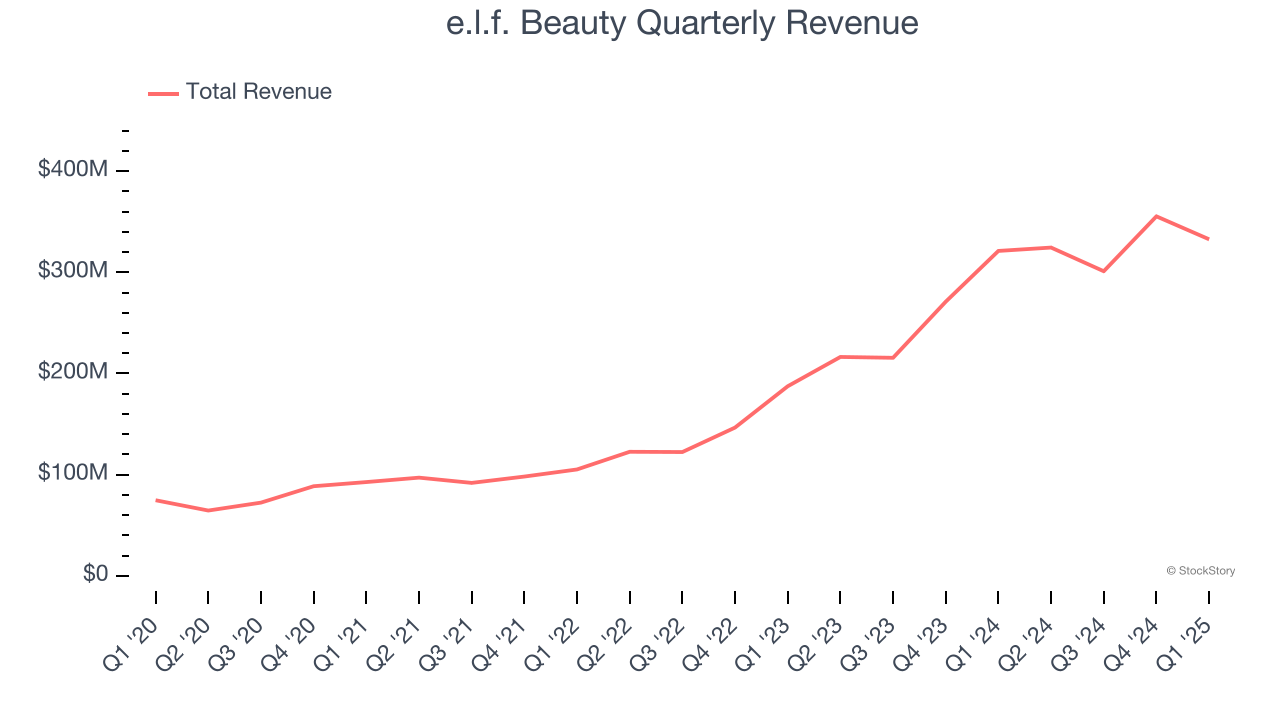 e.l.f. Beauty Quarterly Revenue