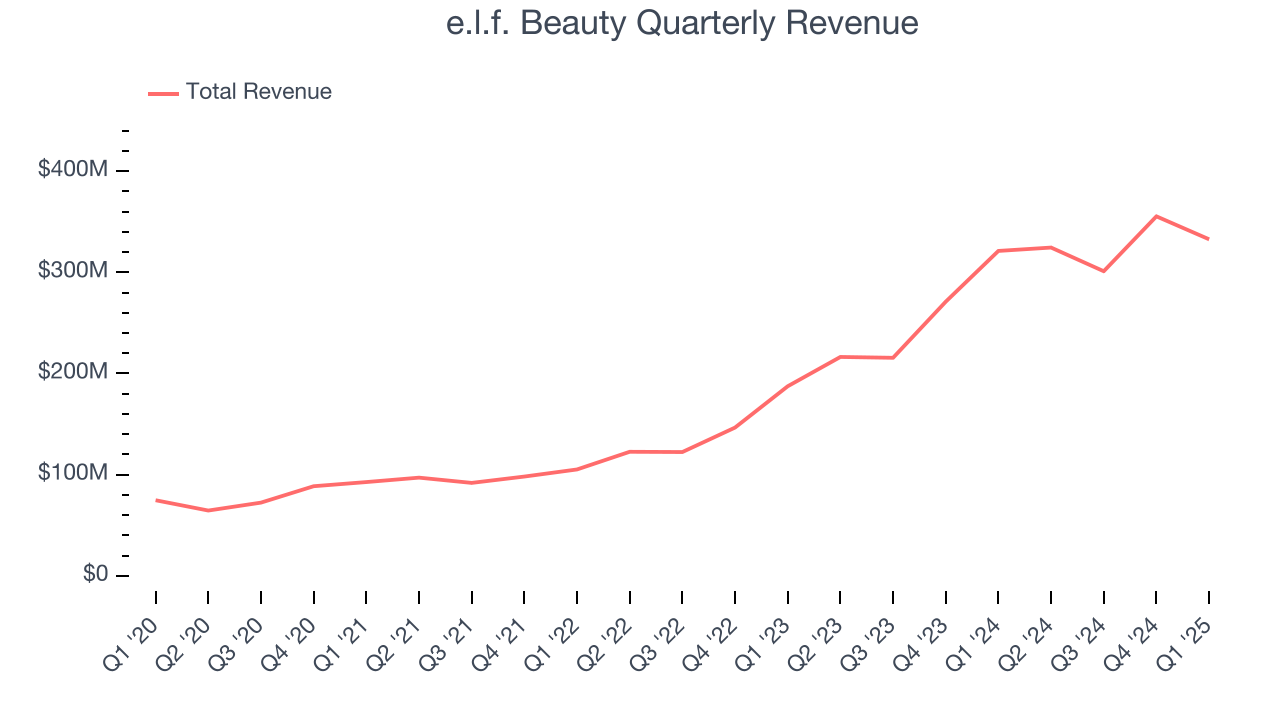 e.l.f. Beauty Quarterly Revenue