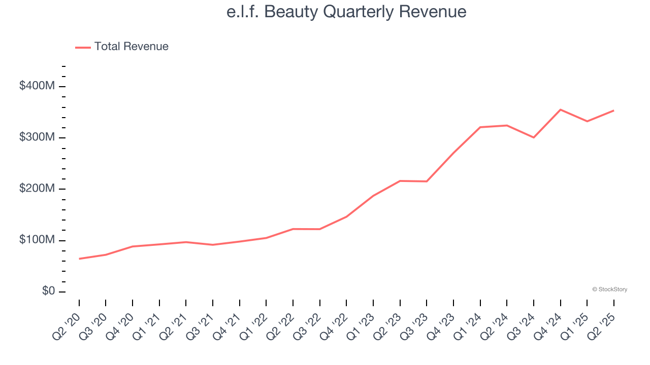 e.l.f. Beauty Quarterly Revenue