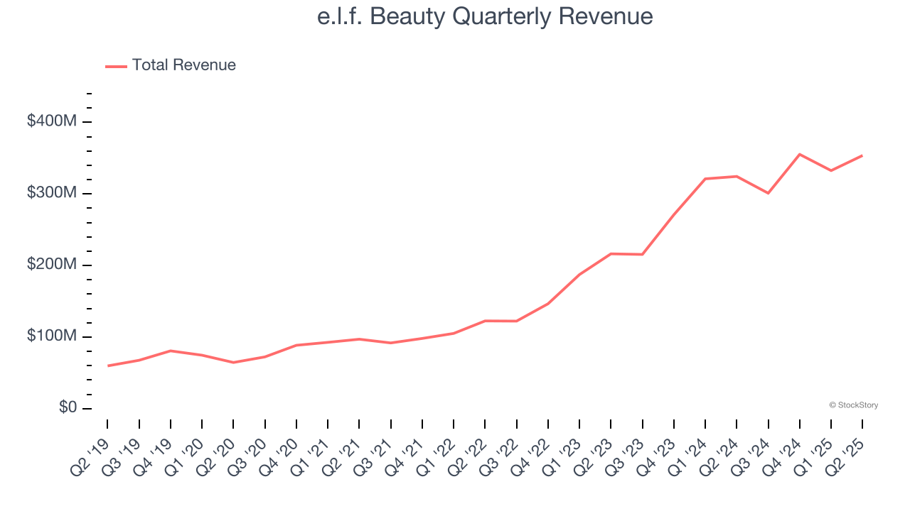 e.l.f. Beauty Quarterly Revenue