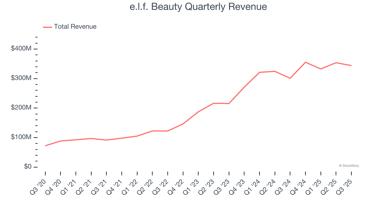 e.l.f. Beauty Quarterly Revenue