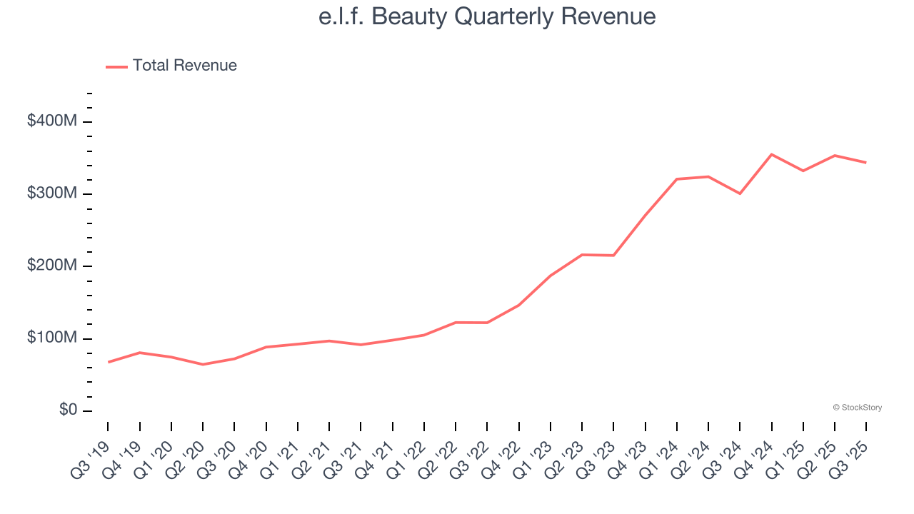 e.l.f. Beauty Quarterly Revenue