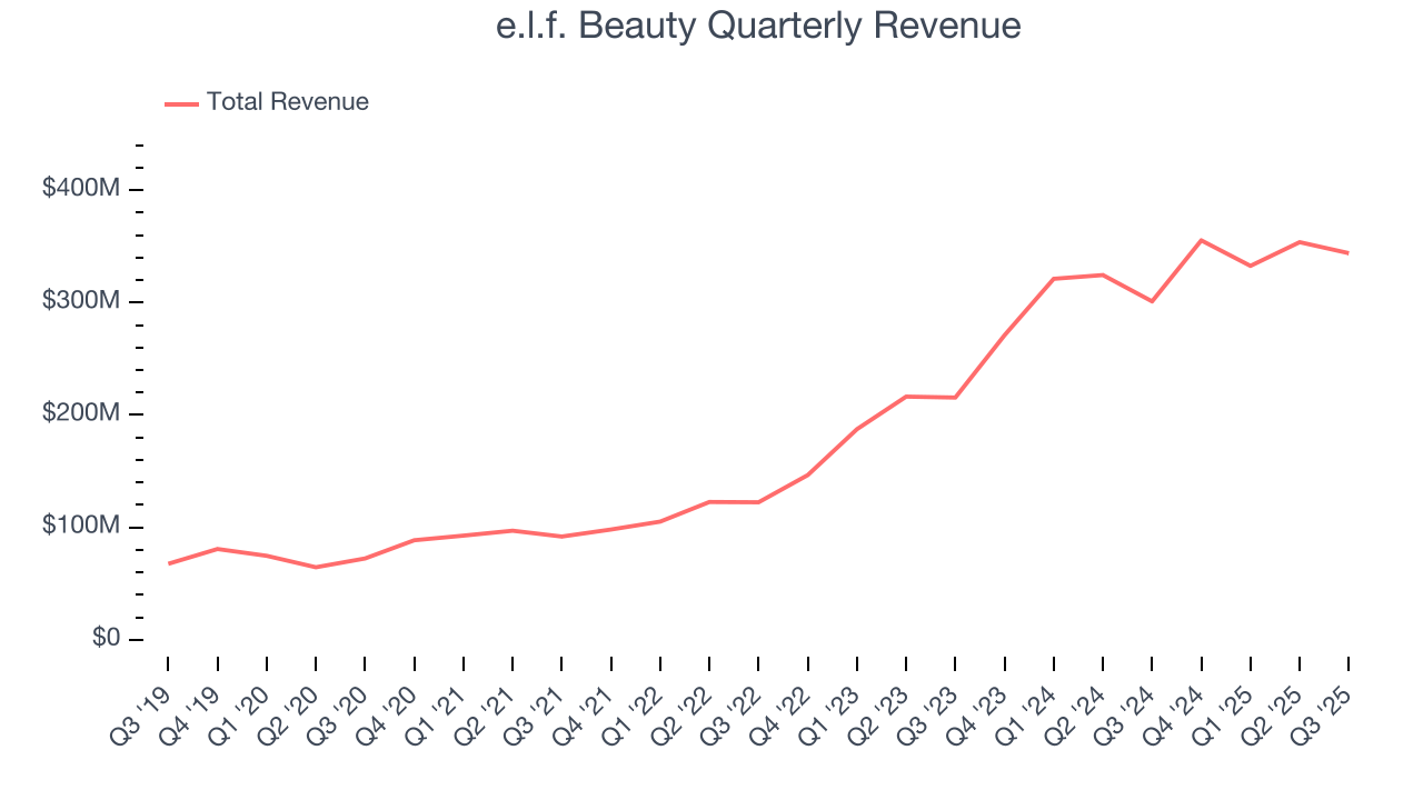 e.l.f. Beauty Quarterly Revenue