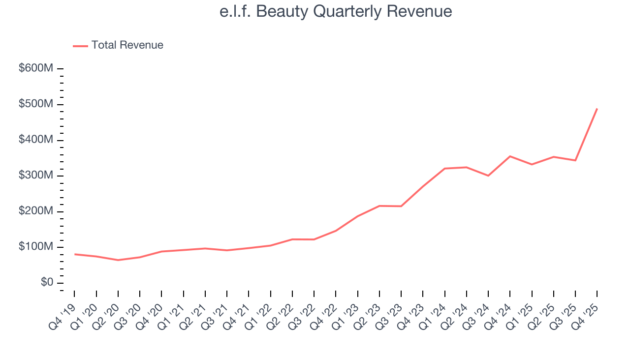 e.l.f. Beauty Quarterly Revenue