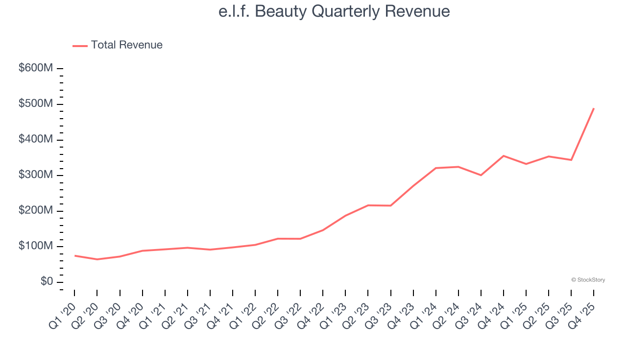 e.l.f. Beauty Quarterly Revenue