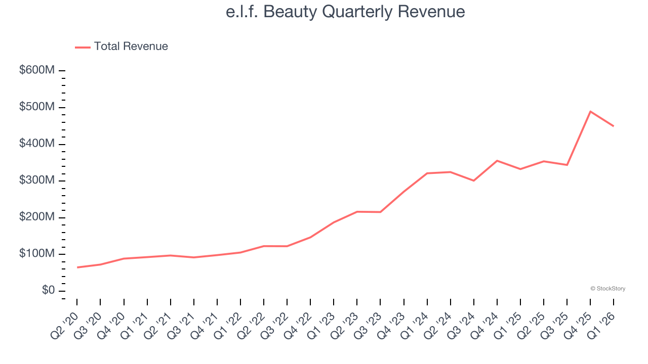 e.l.f. Beauty Quarterly Revenue