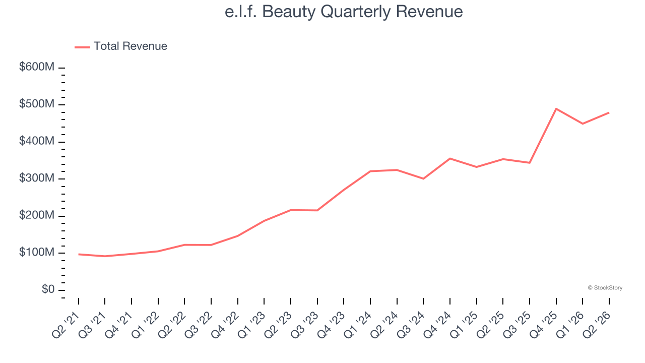 e.l.f. Beauty Quarterly Revenue