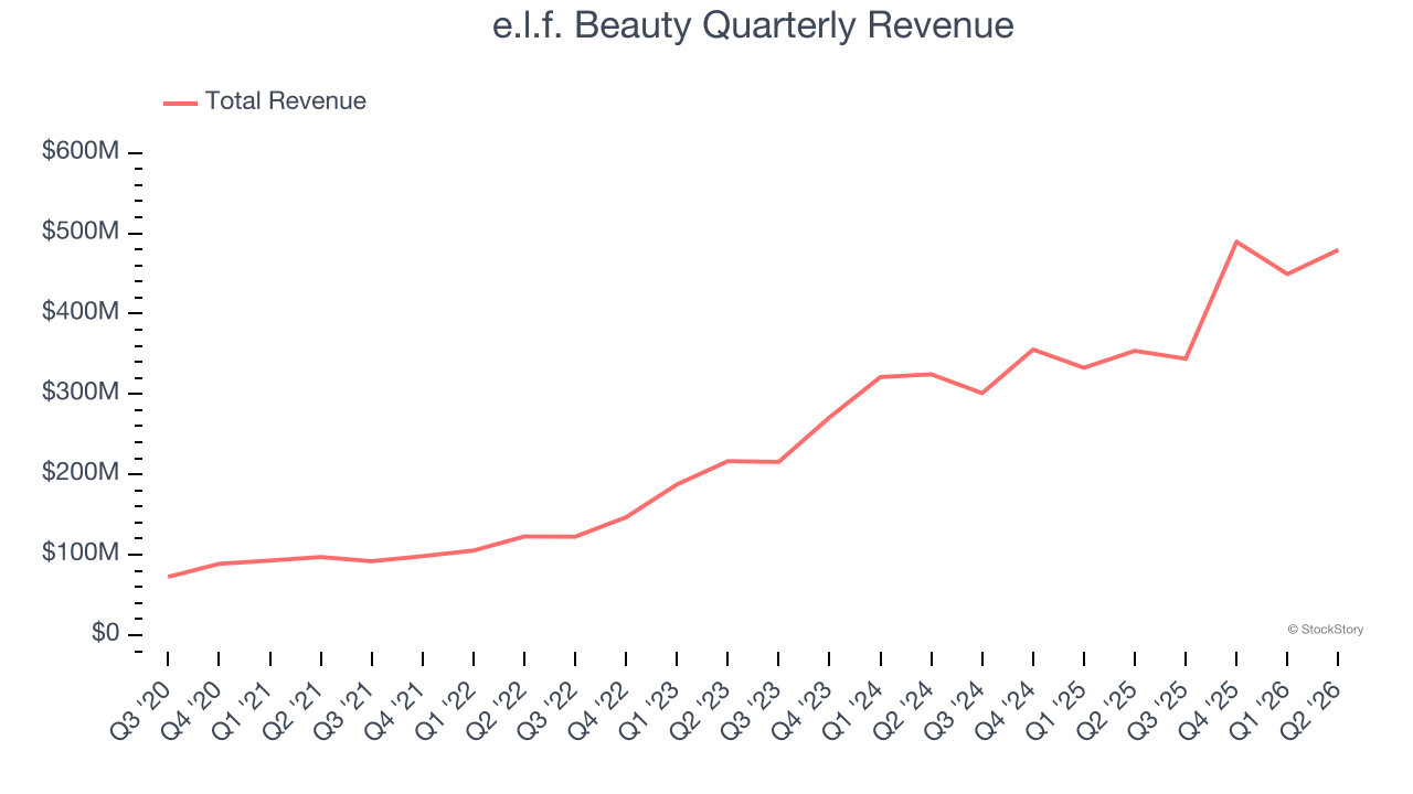e.l.f. Beauty Quarterly Revenue
