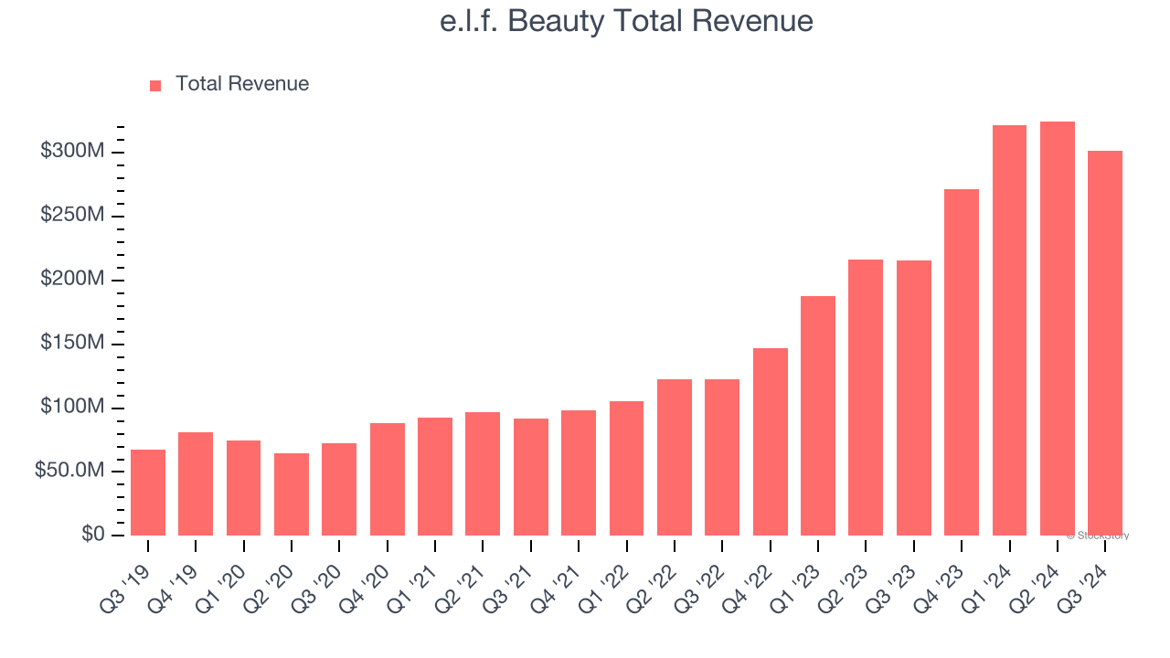 e.l.f. Beauty Total Revenue