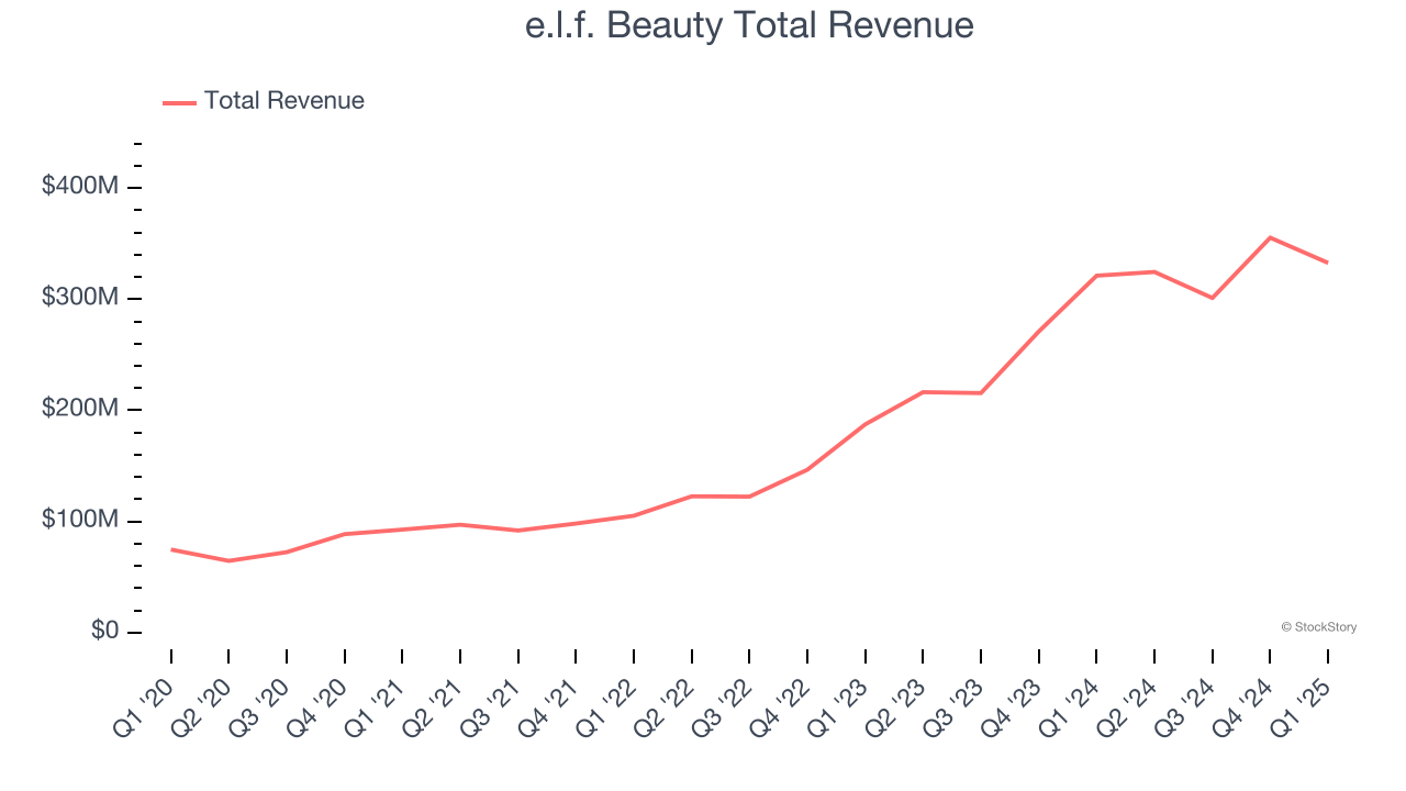 e.l.f. Beauty Total Revenue