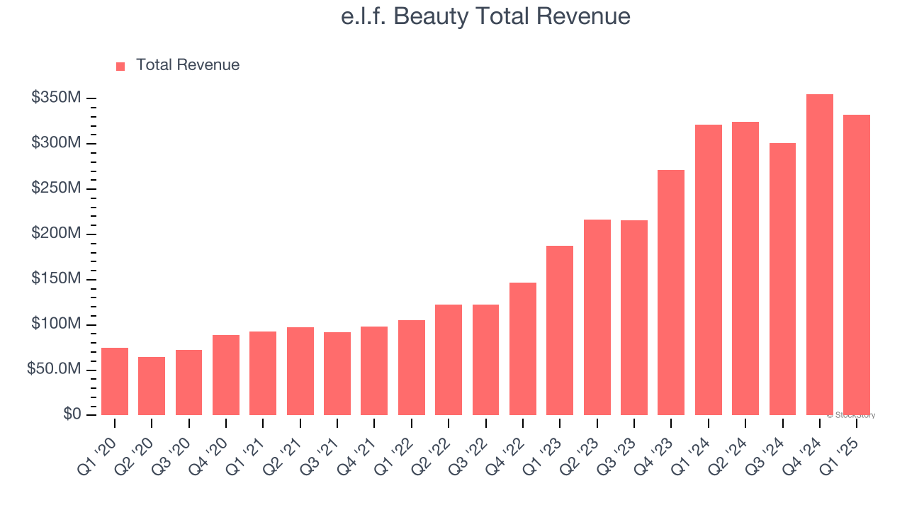 e.l.f. Beauty Total Revenue