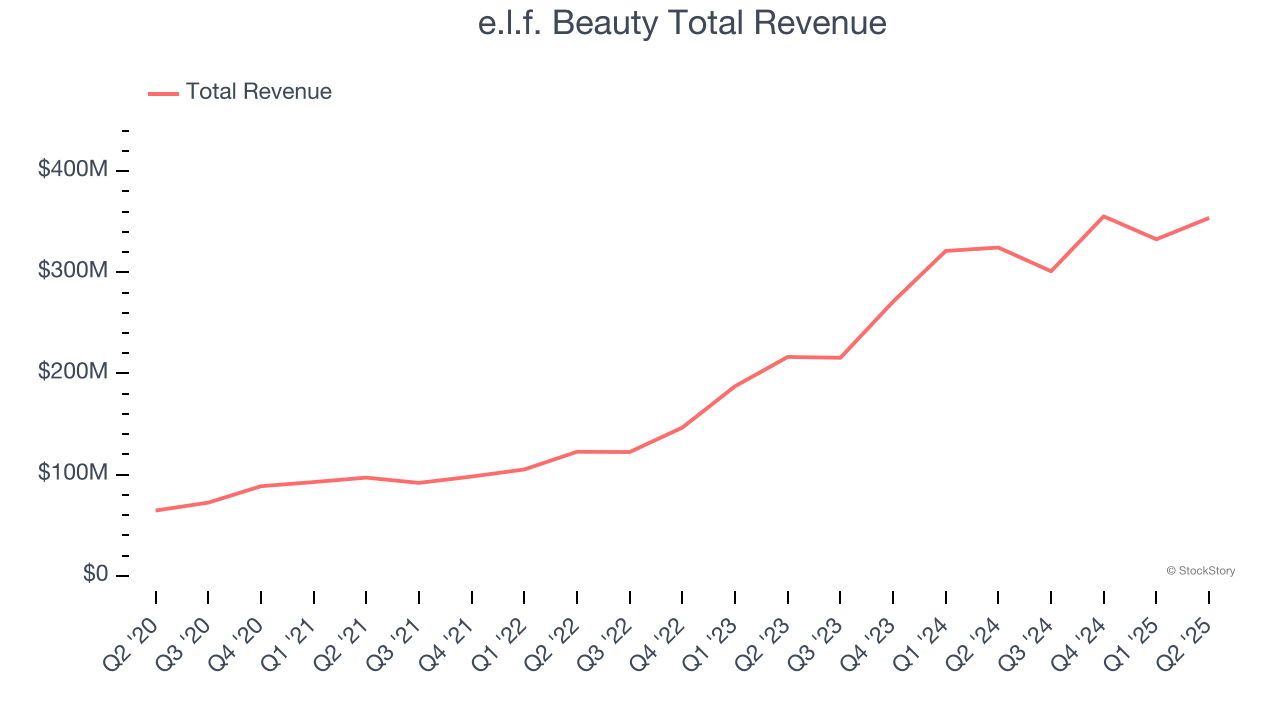 e.l.f. Beauty Total Revenue