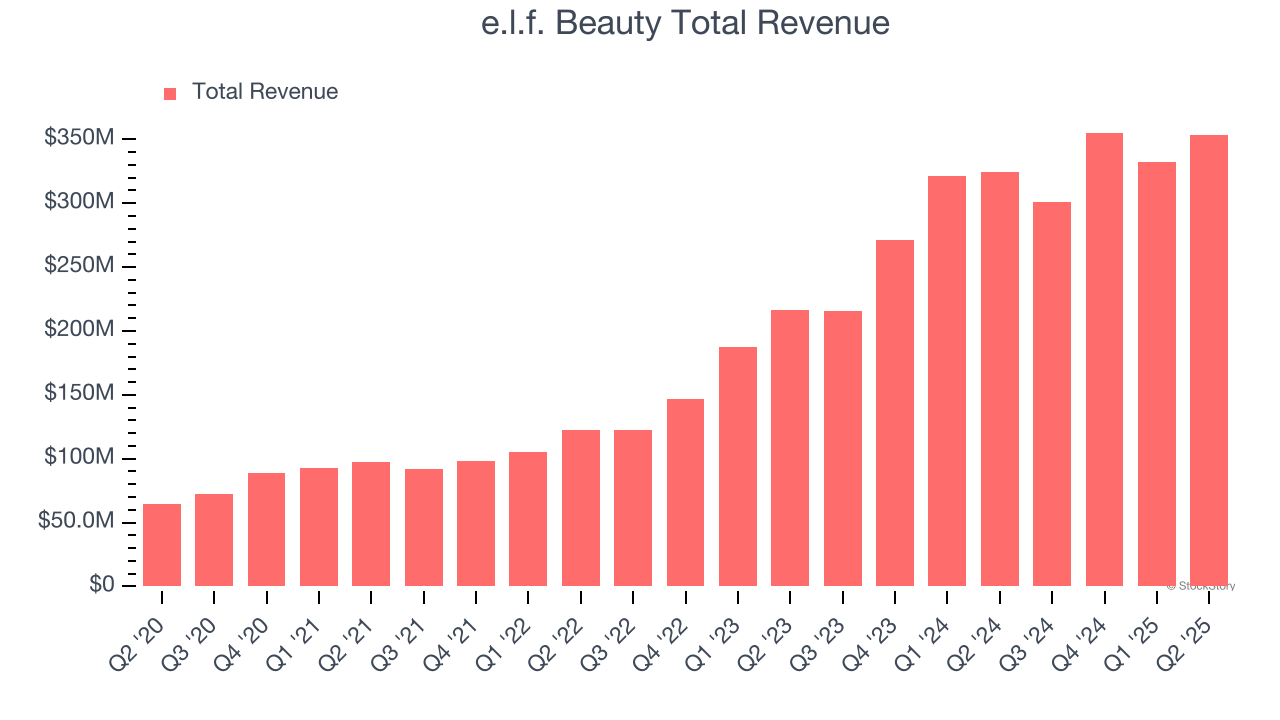 e.l.f. Beauty Total Revenue