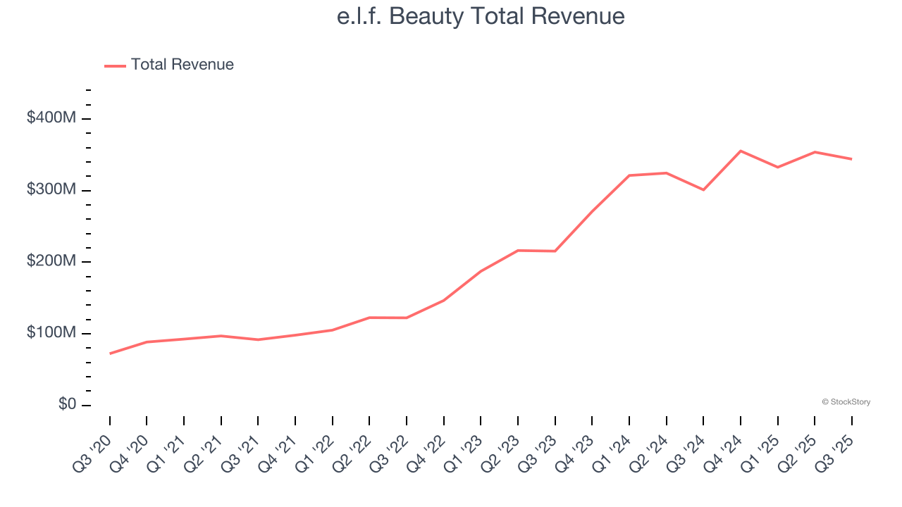 e.l.f. Beauty Total Revenue