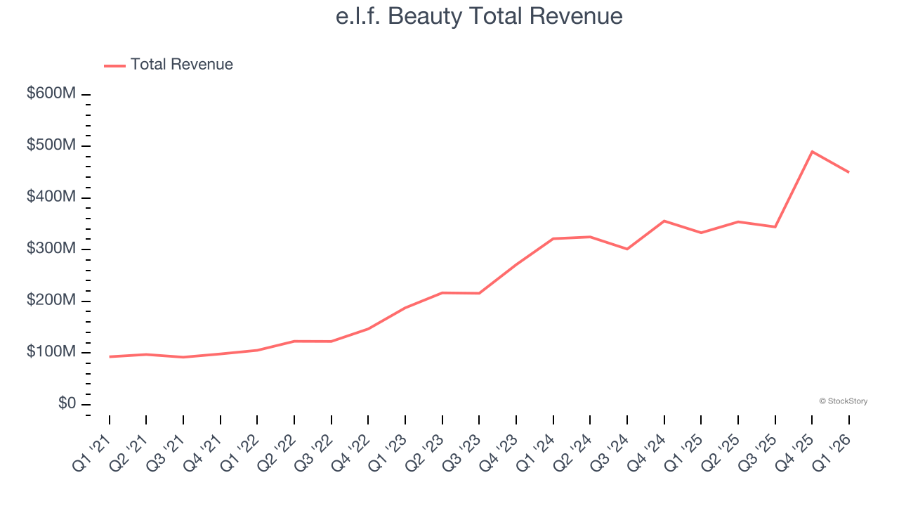 e.l.f. Beauty Total Revenue