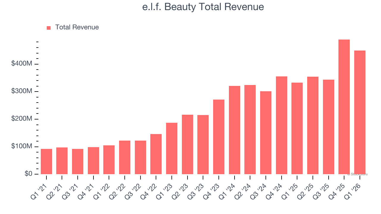 e.l.f. Beauty Total Revenue