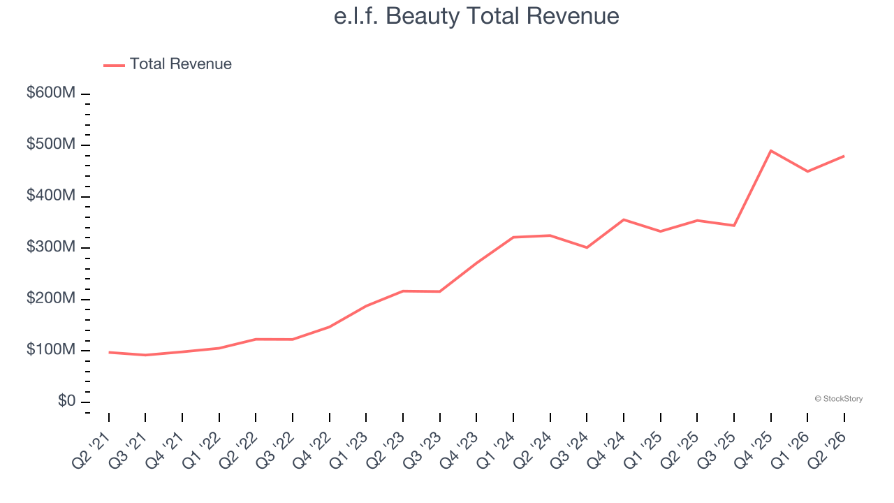 e.l.f. Beauty Total Revenue