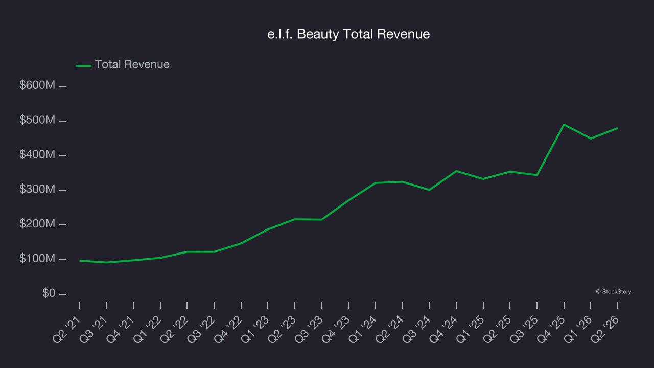 e.l.f. Beauty Total Revenue