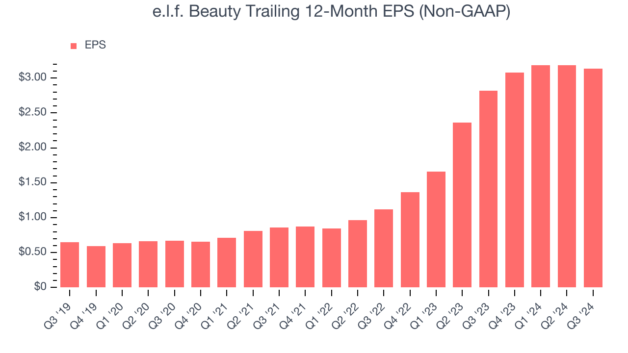 e.l.f. Beauty Trailing 12-Month EPS (Non-GAAP)