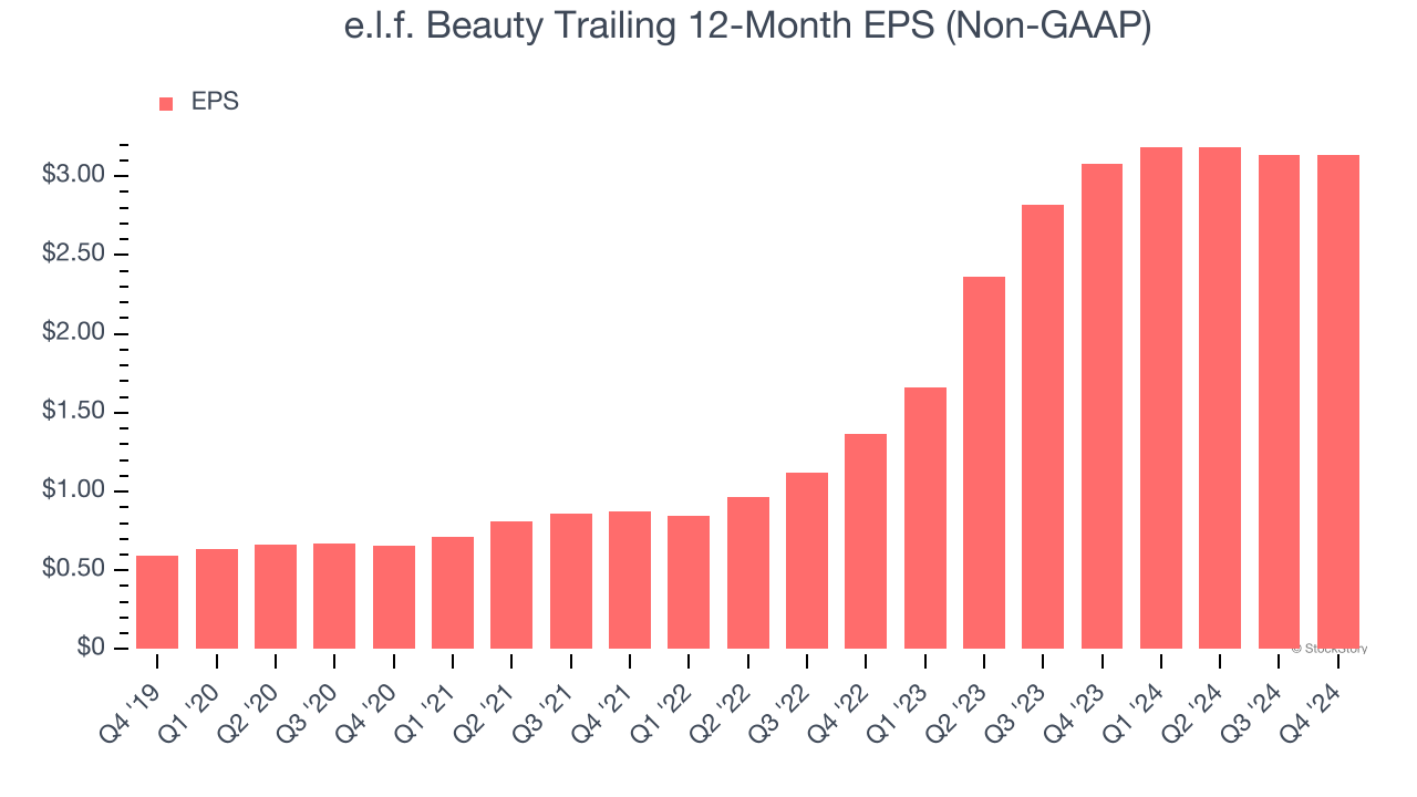 e.l.f. Beauty Trailing 12-Month EPS (Non-GAAP)